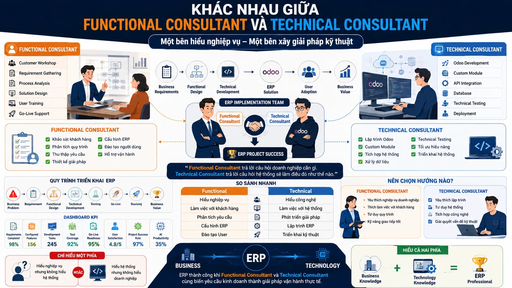 Khác nhau giữa Functional Consultant và Technical Consultant